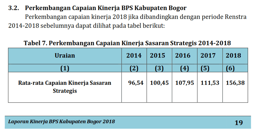 Kinerja BPS Kabupaten Bogor Pada Tahun 2018 Meningkat Secara Significant