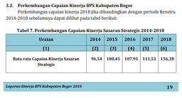 The BPS Performance of Bogor Regency in 2018 Increases Significantly